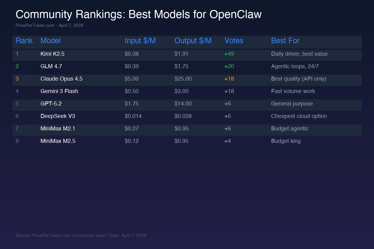 Comparison table showing community rankings of the best AI models for OpenClaw after the Anthropic ban, including Kimi K2.5, GLM 4.7, Claude Opus, Gemini Flash, and more