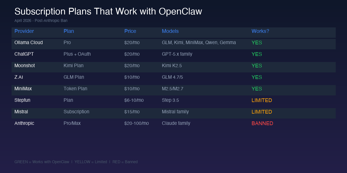 Comparison table of AI model subscription plans that work with OpenClaw after the Anthropic ban, showing prices and compatibility status